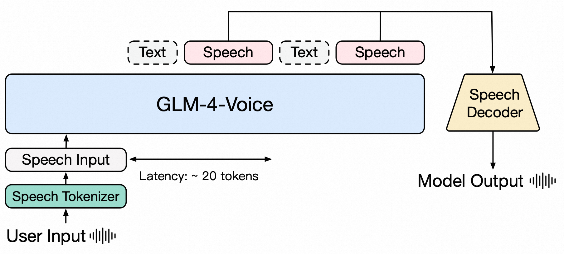 GLM-4-Voice 模型架构